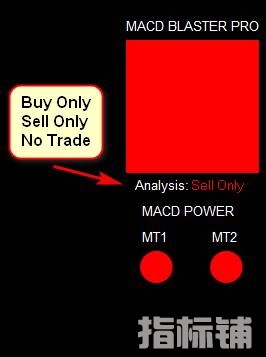 外汇交易系统MACD Blaster PRO,每周盈利200-500个点