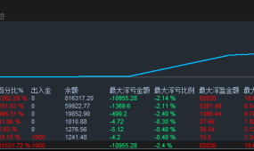 【15分钟黄金】一个星期1000账户盈利816倍，就问还有谁。