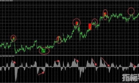 高准确率的背离外汇MT4指标，在图表上绘制箱体。
