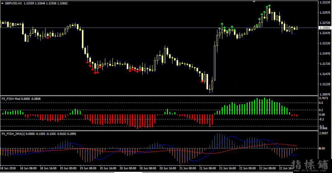 FX_FISH Mod 外汇鱼雷MT4指标交易系统