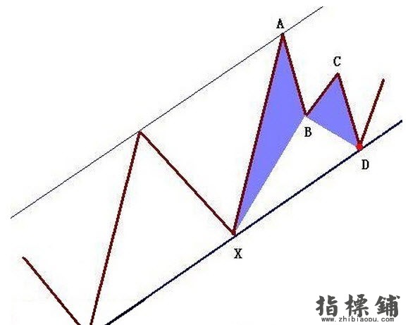 蝴蝶形态MT4软件分析指标