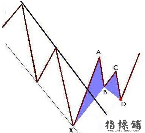 蝴蝶形态MT4软件分析指标