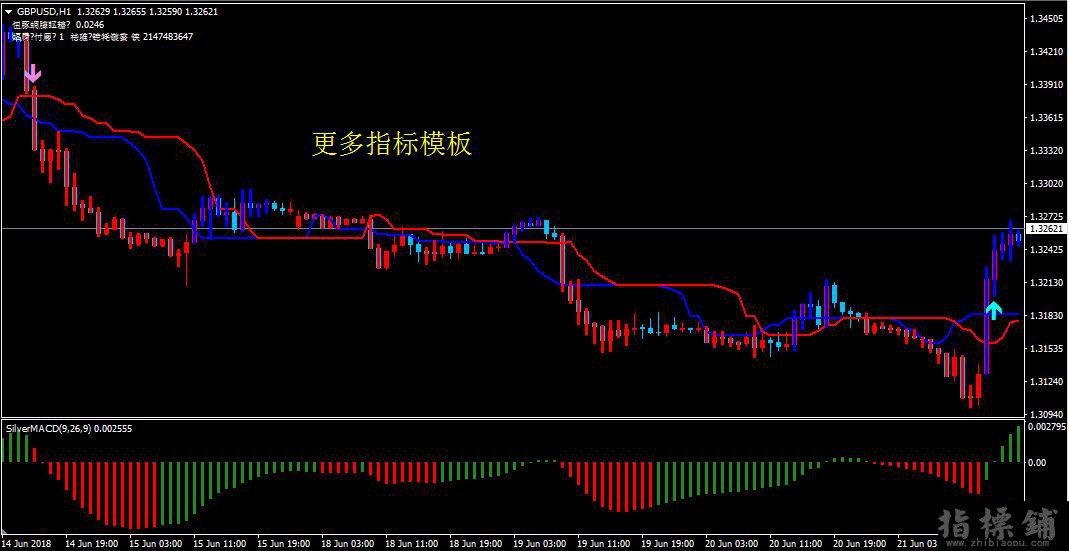 SilverTrend 外汇趋势交易系统V2.7