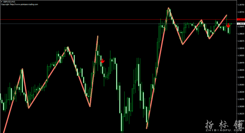 PZ Triple Top Bottom三重顶底外汇指标,预测趋势反转。