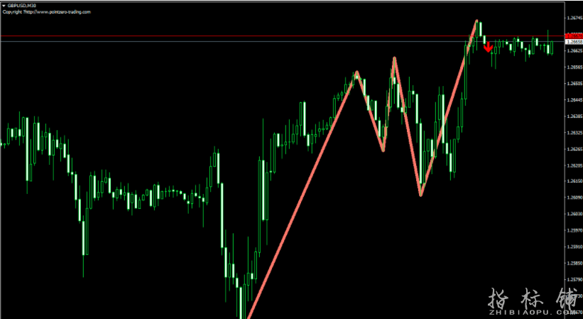 PZ Triple Top Bottom三重顶底外汇指标,预测趋势反转。