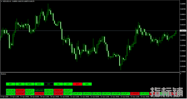 外汇MT4指标 快速时间周期货币对切换