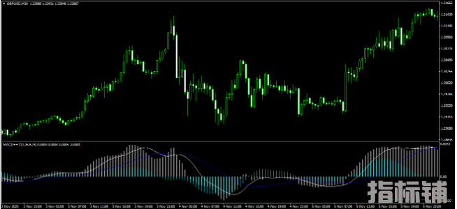 外汇MT4指标 很多人喜欢这个版本的MACD指标