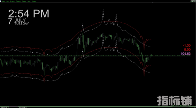 外汇MT4 高峰和低谷指标 黄金15分钟表现不错