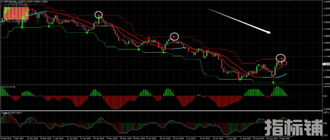 外汇MT4指标  推荐H1以上的交易周期 很好用的交易系统