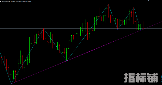 外汇MT4指标 Swing_ZZ指标 支撑和阻力水平绘制趋势线通道 