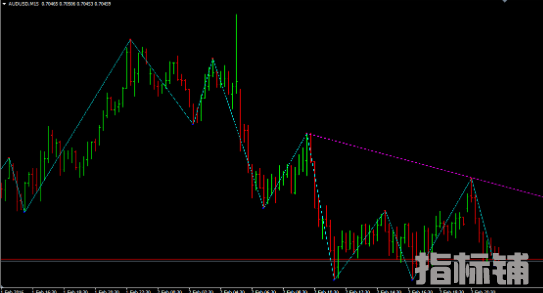 外汇MT4指标 Swing_ZZ指标 支撑和阻力水平绘制趋势线通道 