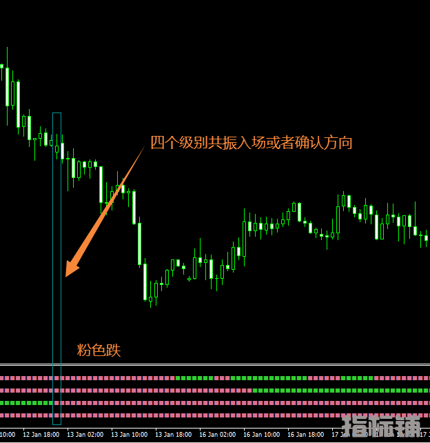 四个级别共振确认入场或方向-MT4指标 (1).png