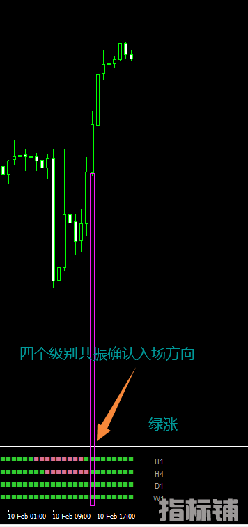 四个级别共振确认入场或方向-MT4指标 (2).png