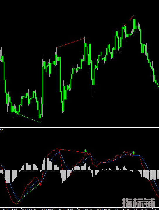 MACD两条线版本的顶底背离自动判断MT4指标 (1).png