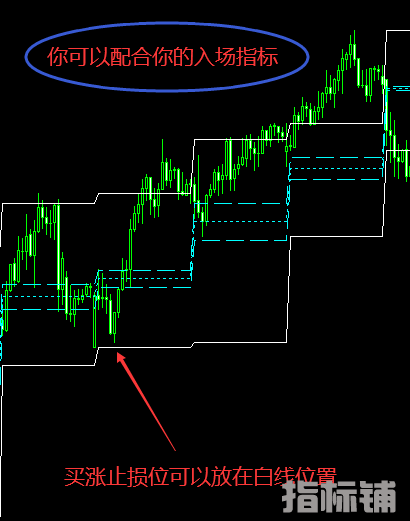 如果你不知道如何设止损用这个MT4指标-止损中的尖货 (1).png