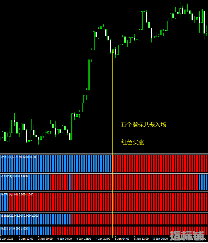 凡是追求完美入场的人使用的的七个指标一起共振入场指标 (2).png