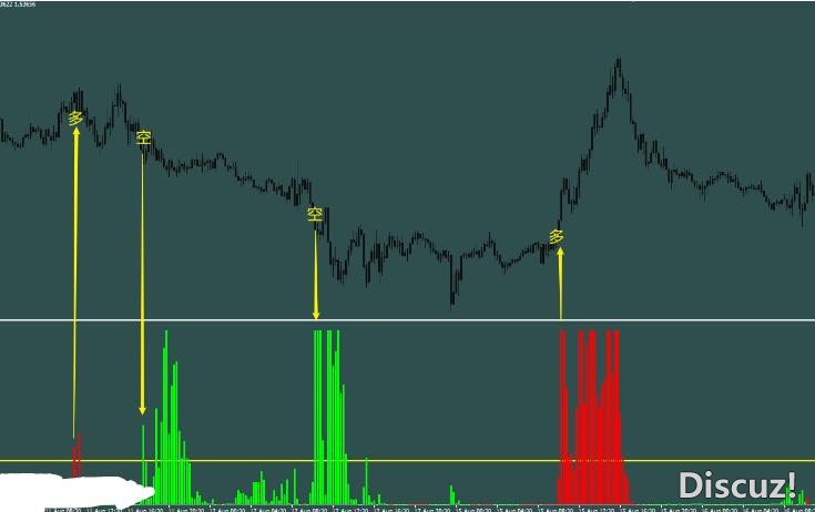 MT4 资金量指标,有人一直在找的优秀指标 外汇VIP指标下载
