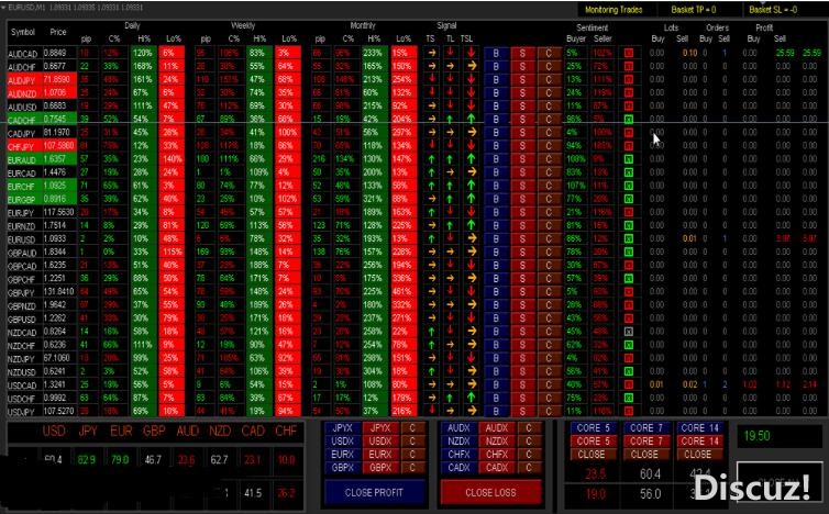 MT4 多货币强弱半自动交易面板 外汇EA下载