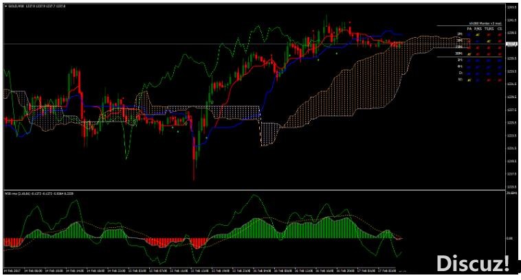 MT4 Rmo with Ichimoku 趋势动量 外汇交易系统下载