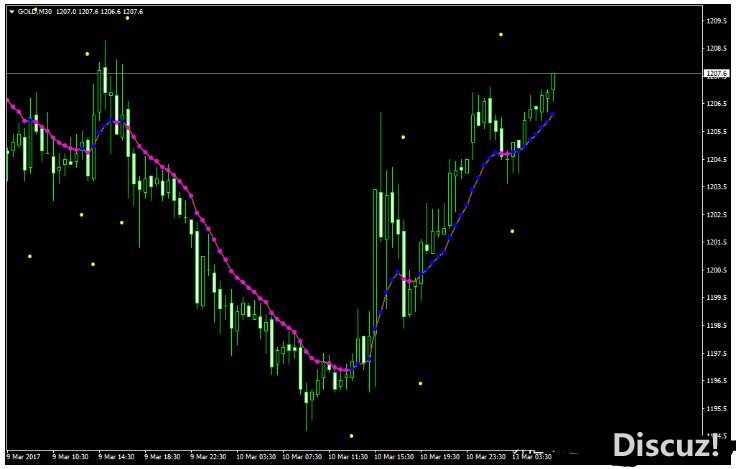 MT4 Var Moving Average 外汇交易系统下载