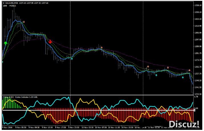 MT4 Fisher and Vortex 外汇交易系统下载