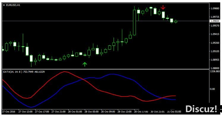 MT4 EATA Indicator 外汇交易系统下载