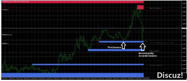 MT4 Support And Resistance Zones 外汇交易系统下载