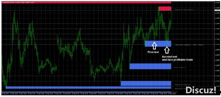 MT4 Support And Resistance Zones 外汇交易系统下载