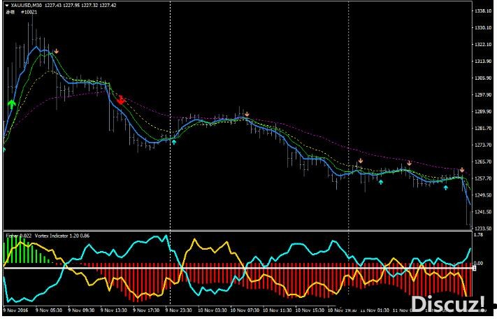 MT4 Fisher and Vortex System 外汇交易系统下载