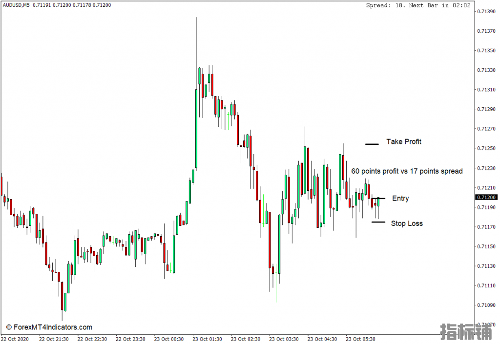 外汇MT4 蜡烛时间结束和价差MT4指标 外汇MT4指标下载