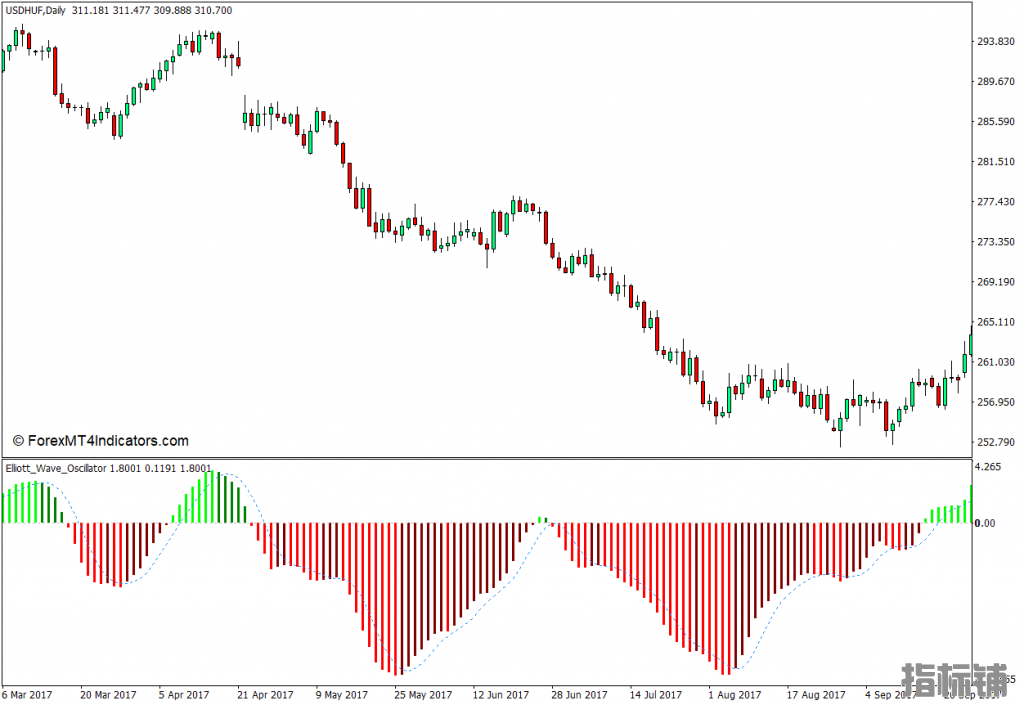 外汇MT4 艾略特波浪振荡器MT4指标 外汇交易指标下载