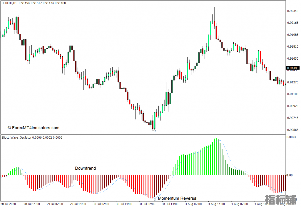外汇MT4 艾略特波浪振荡器MT4指标 外汇交易指标下载