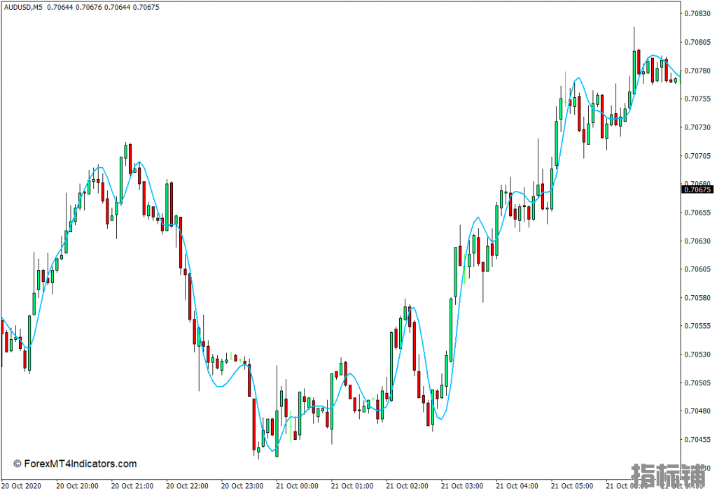 外汇下载MT4 赫尔移动平均线MT4指标 外汇交易指标