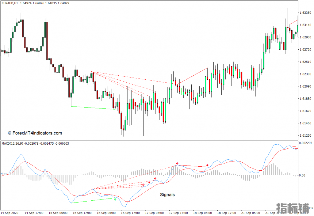 外汇下载MT4 MACD直方图MT4指标 外汇交易指标