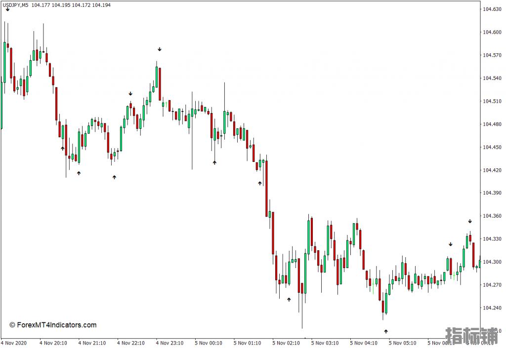 外汇MT4 下载强度箭头MT4指标 外汇交易指标