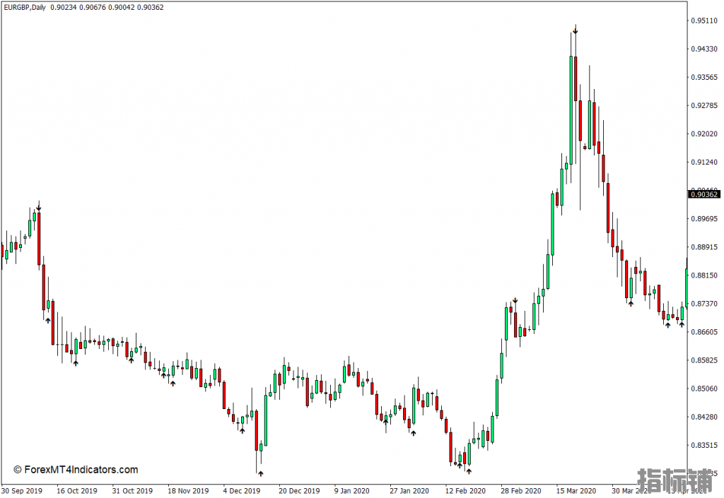 外汇MT4 下载强度箭头MT4指标 外汇交易指标