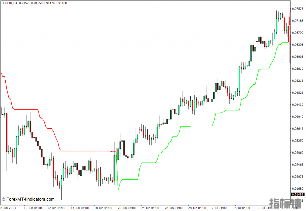 外汇MT4下载 超级趋势MT4指标 外汇交易指标