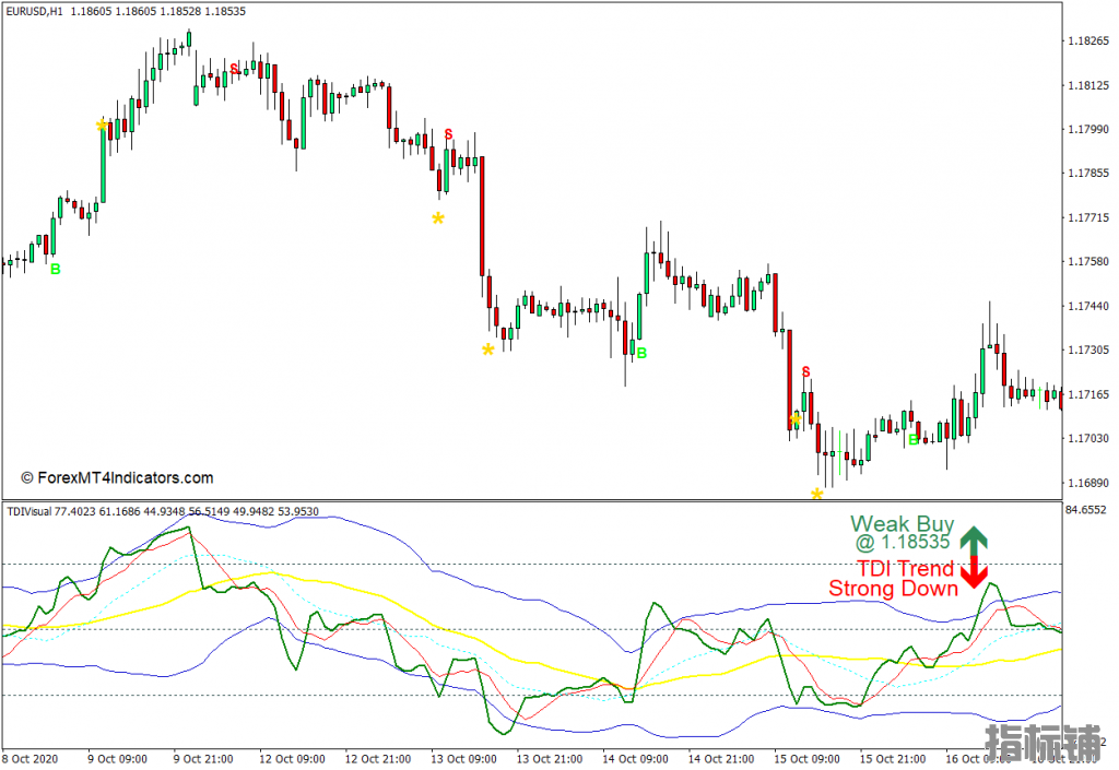 外汇MT4下载 带有警报MT4指标的TDI 外汇交易指标