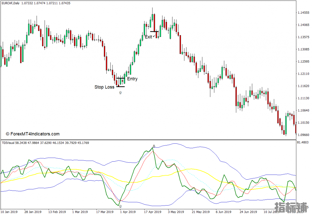 外汇MT4下载 带有警报MT4指标的TDI 外汇交易指标