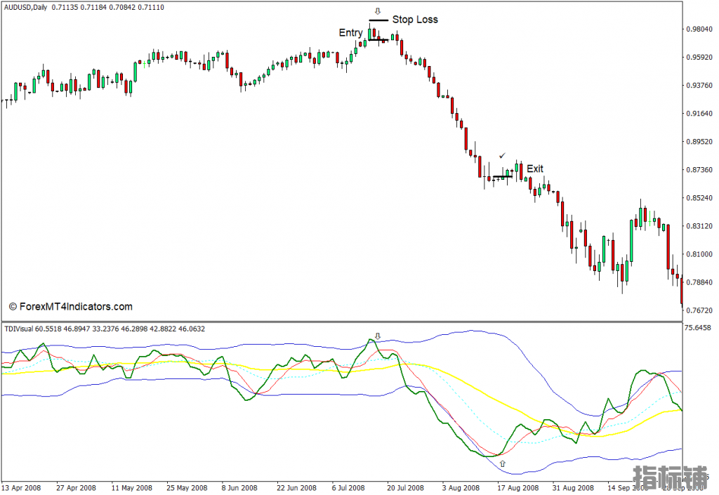 外汇MT4下载 带有警报MT4指标的TDI 外汇交易指标