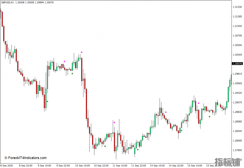 外汇MT4下载 趋势信号MT4指标 外汇交易指标