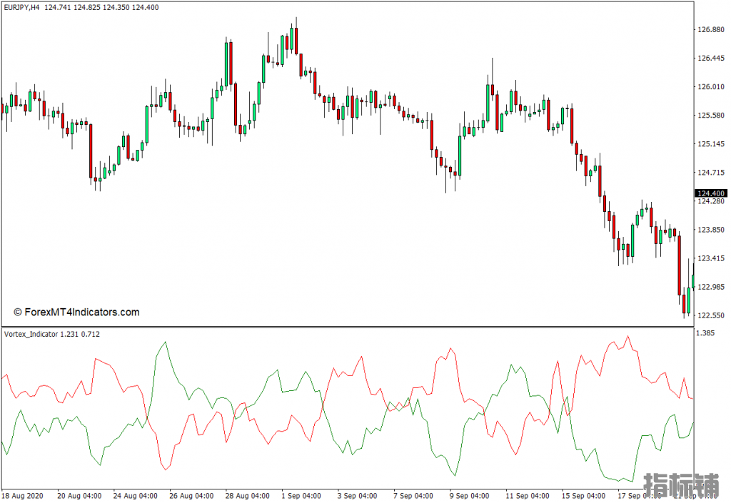 外汇MT4下载 涡流MT4指标 外汇交易指标
