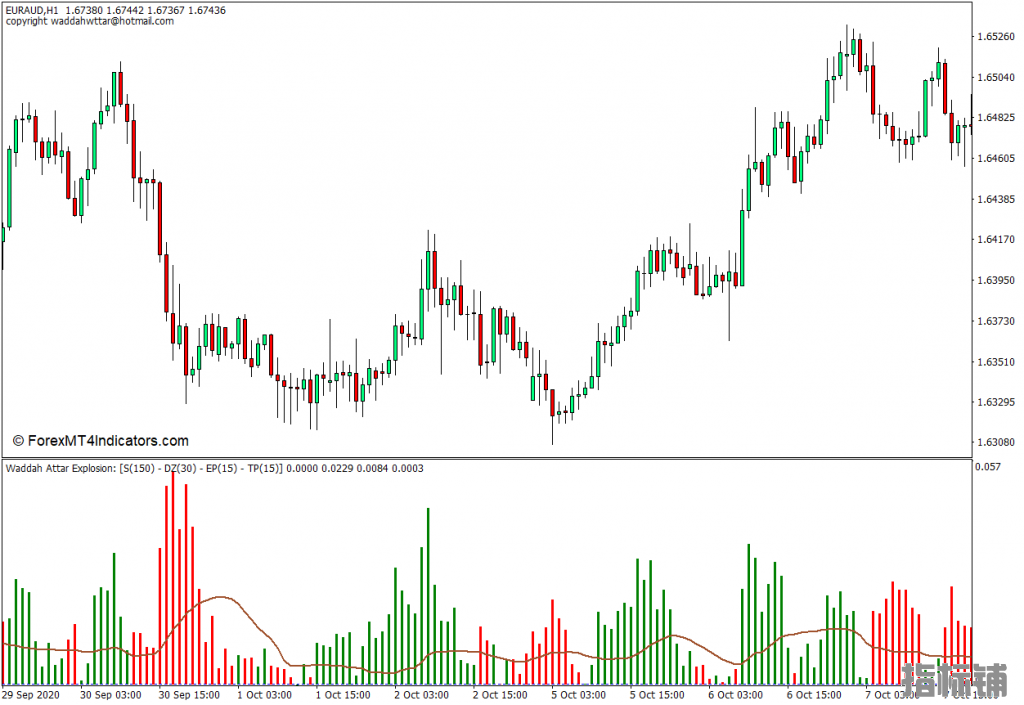 外汇MT4下载 Waddah Attar爆炸MT4指标 外汇交易指标