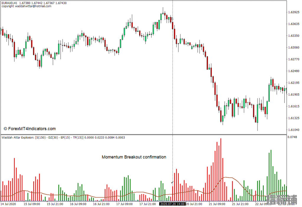 外汇MT4下载 Waddah Attar爆炸MT4指标 外汇交易指标
