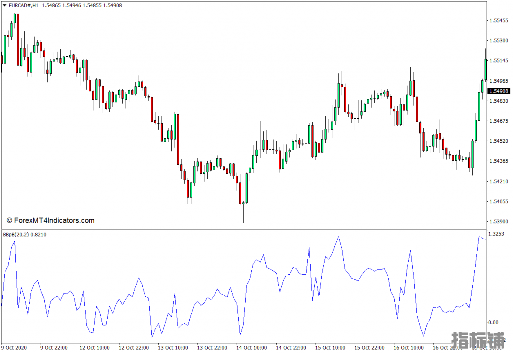 外汇MT4下载 布林带3b MT4指标 外汇交易指标