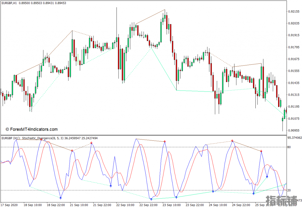 外汇MT4下载 随机背离MT4指标 外汇交易指标