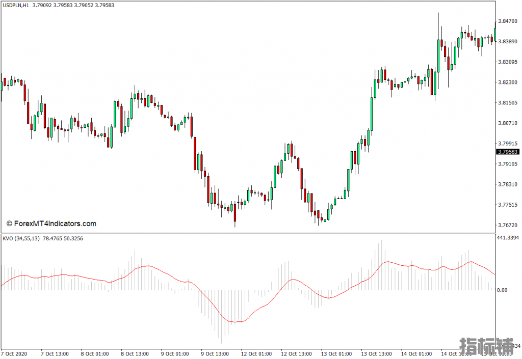 外汇MT4下载 克林格成交量振荡器MT4指标 外汇交易指标