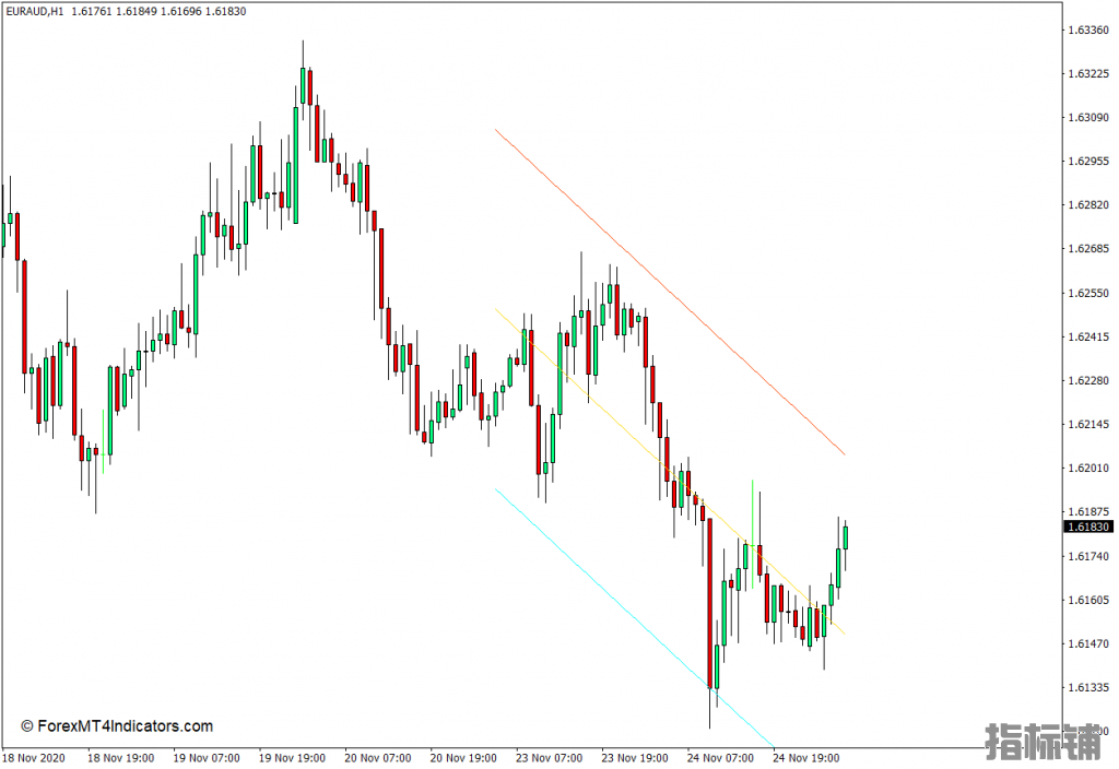 外汇MT4下载 线性回归通道MT4指标 外汇交易指标
