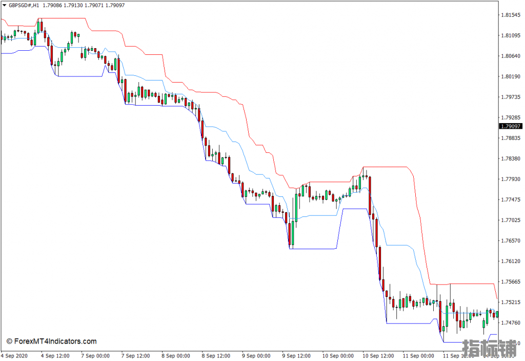 外汇MT4下载 价格通道MT4指标 外汇交易指标