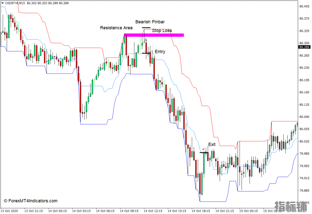 外汇MT4下载 价格通道MT4指标 外汇交易指标